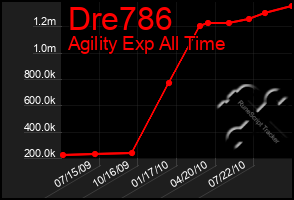 Total Graph of Dre786