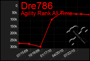 Total Graph of Dre786