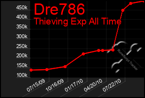 Total Graph of Dre786