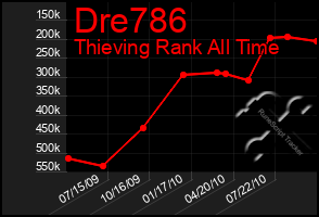 Total Graph of Dre786