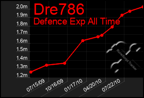 Total Graph of Dre786