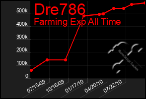 Total Graph of Dre786