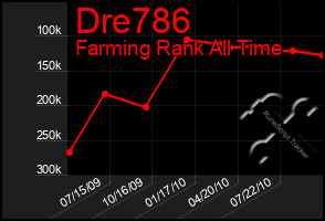 Total Graph of Dre786