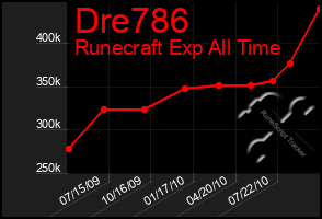 Total Graph of Dre786