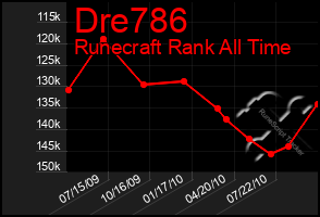 Total Graph of Dre786