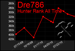 Total Graph of Dre786