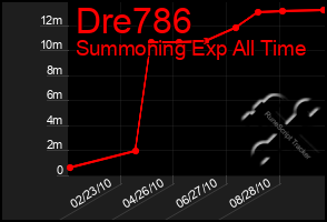 Total Graph of Dre786