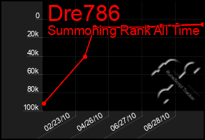 Total Graph of Dre786