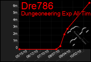 Total Graph of Dre786