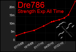 Total Graph of Dre786