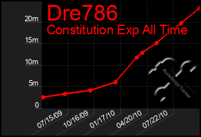 Total Graph of Dre786