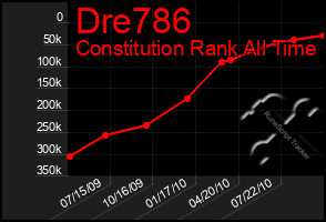 Total Graph of Dre786