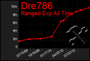 Total Graph of Dre786