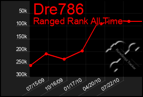 Total Graph of Dre786