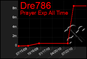 Total Graph of Dre786