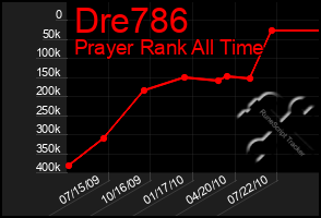 Total Graph of Dre786