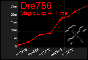 Total Graph of Dre786