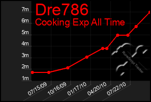 Total Graph of Dre786