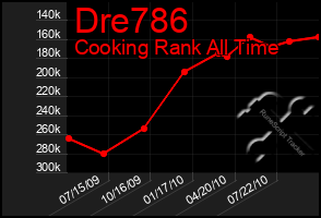 Total Graph of Dre786