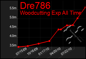 Total Graph of Dre786