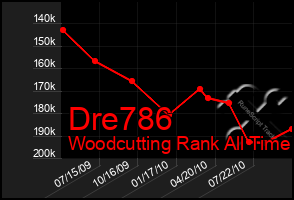 Total Graph of Dre786