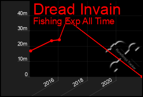 Total Graph of Dread Invain