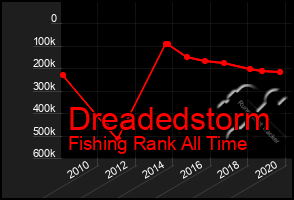 Total Graph of Dreadedstorm