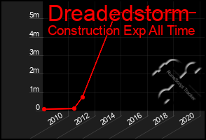 Total Graph of Dreadedstorm