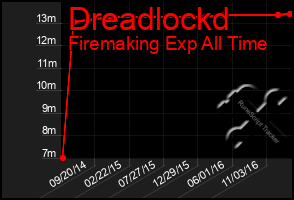 Total Graph of Dreadlockd