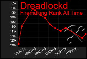 Total Graph of Dreadlockd