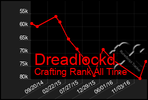 Total Graph of Dreadlockd