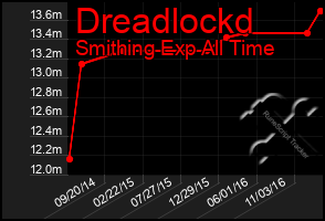 Total Graph of Dreadlockd