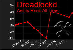 Total Graph of Dreadlockd