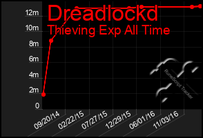 Total Graph of Dreadlockd