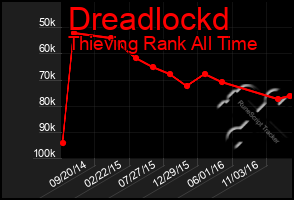 Total Graph of Dreadlockd