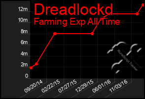 Total Graph of Dreadlockd