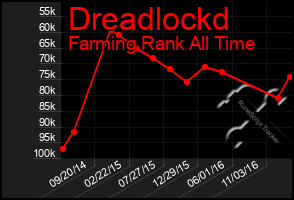 Total Graph of Dreadlockd