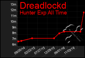 Total Graph of Dreadlockd