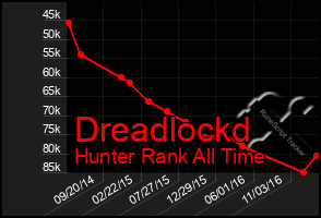 Total Graph of Dreadlockd