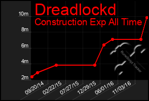 Total Graph of Dreadlockd