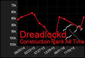 Total Graph of Dreadlockd