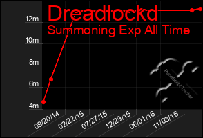 Total Graph of Dreadlockd