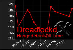 Total Graph of Dreadlockd