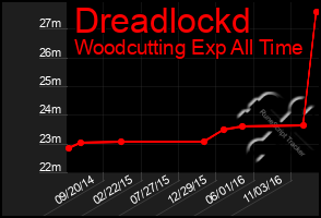 Total Graph of Dreadlockd