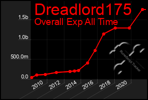 Total Graph of Dreadlord175