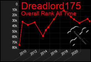 Total Graph of Dreadlord175