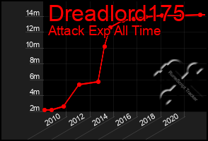 Total Graph of Dreadlord175