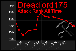 Total Graph of Dreadlord175