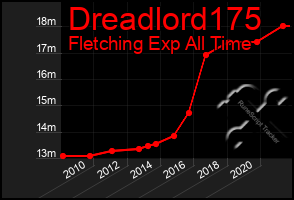 Total Graph of Dreadlord175