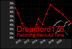 Total Graph of Dreadlord175